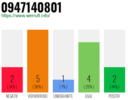 Rufnummer 0947140801 Telefonnummer 0947140801