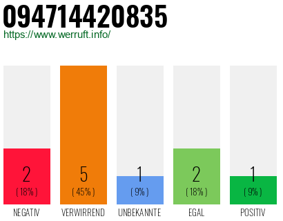 Rufnummer 094714420835 Telefonnummer 094714420835