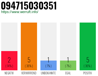 Rufnummer 094715030351 Telefonnummer 094715030351
