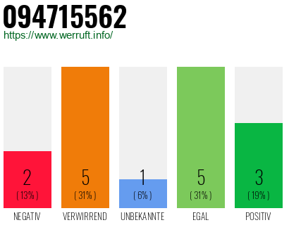 Rufnummer 094715562 Telefonnummer 094715562