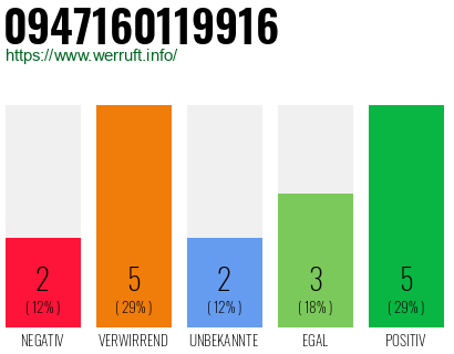 Rufnummer 0947160119916 Telefonnummer 0947160119916