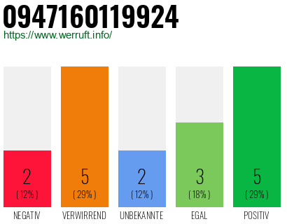 Rufnummer 0947160119924 Telefonnummer 0947160119924
