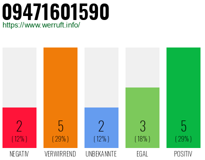Rufnummer 09471601590 Telefonnummer 09471601590