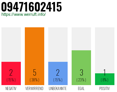 Rufnummer 09471602415 Telefonnummer 09471602415