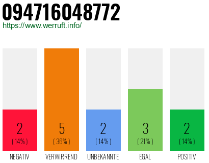 Telefonnummer 094716048772