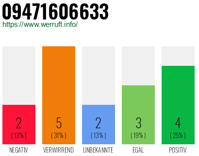 Rufnummer 09471606633 Telefonnummer 09471606633