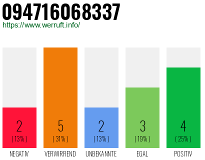Rufnummer 094716068337 Telefonnummer 094716068337