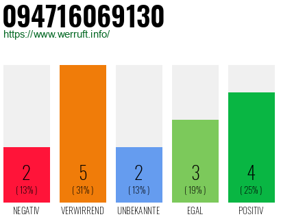 Rufnummer 094716069130 Telefonnummer 094716069130