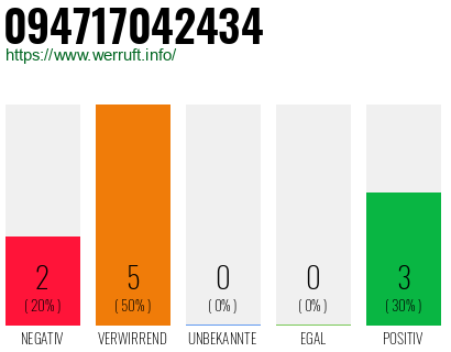Rufnummer 094717042434 Telefonnummer 094717042434