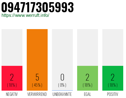 Rufnummer 094717305993 Telefonnummer 094717305993