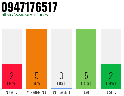 Rufnummer 0947176517 Telefonnummer 0947176517