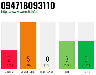 Rufnummer 094718093110 Telefonnummer 094718093110