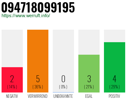 Rufnummer 094718099195 Telefonnummer 094718099195