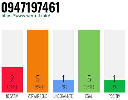 Rufnummer 0947197461 Telefonnummer 0947197461
