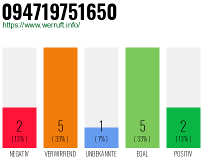 Rufnummer 094719751650 Telefonnummer 094719751650