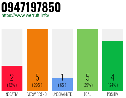 Rufnummer 0947197850 Telefonnummer 0947197850