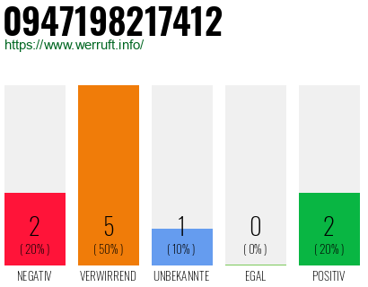 Rufnummer 0947198217412 Telefonnummer 0947198217412