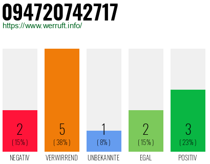 Rufnummer 094720742717 Telefonnummer 094720742717