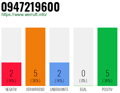 Rufnummer 0947219600 Telefonnummer 0947219600
