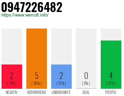 Rufnummer 0947226482 Telefonnummer 0947226482