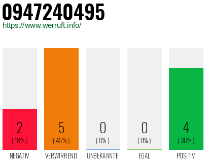 Rufnummer 0947240495 Telefonnummer 0947240495