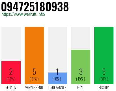 Rufnummer 094725180938 Telefonnummer 094725180938