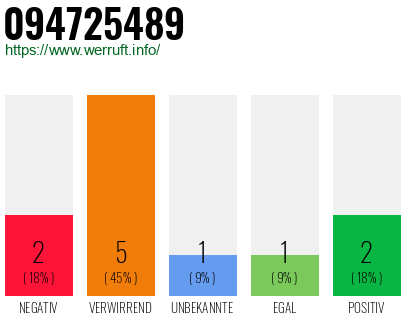 Rufnummer 094725489 Telefonnummer 094725489