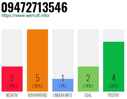 Rufnummer 09472713546 Telefonnummer 09472713546