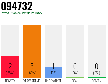 Rufnummer 094732 Telefonnummer 094732