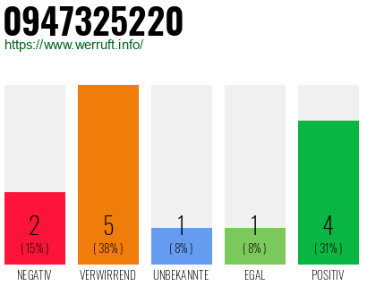 Rufnummer 0947325220 Telefonnummer 0947325220