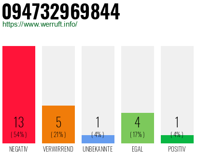 Rufnummer 094732969844 Telefonnummer 094732969844