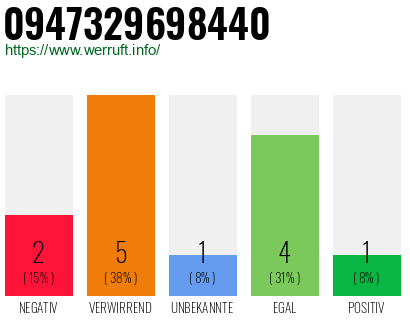 Rufnummer 0947329698440 Telefonnummer 0947329698440