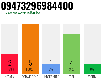 Rufnummer 09473296984400 Telefonnummer 09473296984400