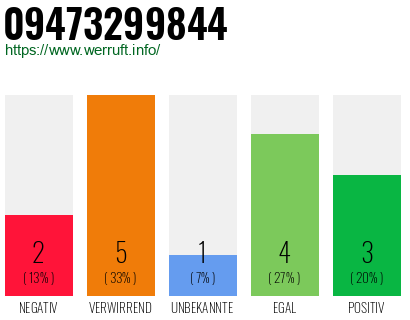 Rufnummer 09473299844 Telefonnummer 09473299844