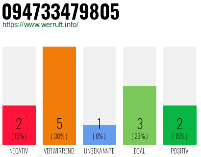 Rufnummer 094733479805 Telefonnummer 094733479805
