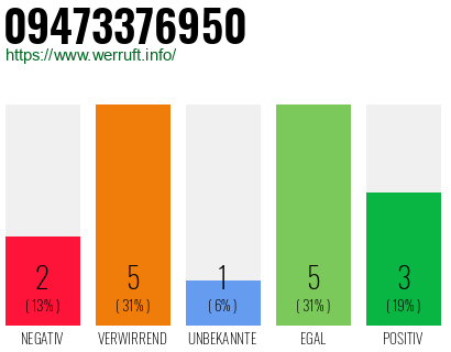 Rufnummer 09473376950 Telefonnummer 09473376950