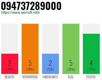 Rufnummer 094737289000 Telefonnummer 094737289000