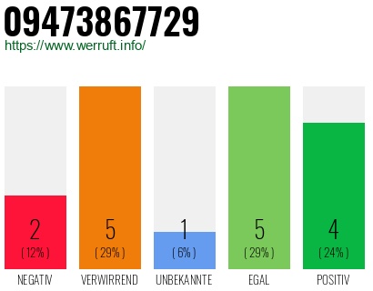 Rufnummer 09473867729 Telefonnummer 09473867729