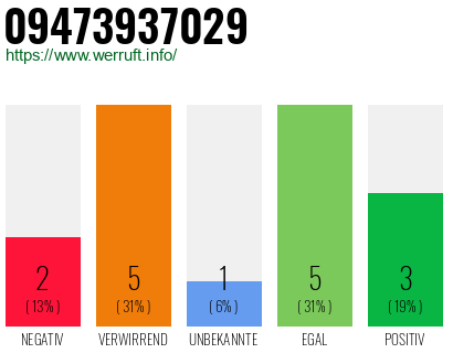 Rufnummer 09473937029 Telefonnummer 09473937029