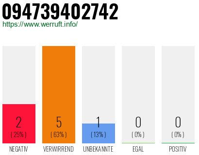 Rufnummer 094739402742 Telefonnummer 094739402742