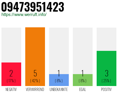 Rufnummer 09473951423 Telefonnummer 09473951423
