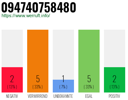 Rufnummer 094740758480 Telefonnummer 094740758480