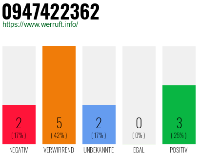 Rufnummer 0947422362 Telefonnummer 0947422362