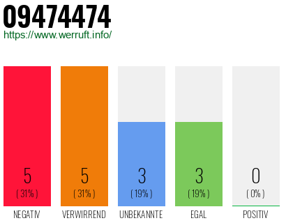 Rufnummer 09474474 Telefonnummer 09474474