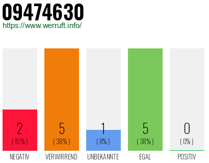 Rufnummer 09474630 Telefonnummer 09474630
