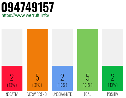 Rufnummer 094749157 Telefonnummer 094749157