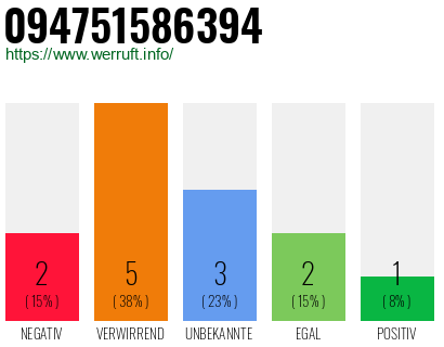 Rufnummer 094751586394 Telefonnummer 094751586394