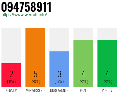 Rufnummer 094758911 Telefonnummer 094758911