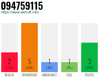 Rufnummer 094759115 Telefonnummer 094759115