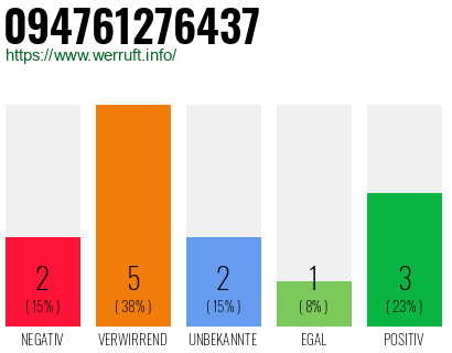 Rufnummer 094761276437 Telefonnummer 094761276437